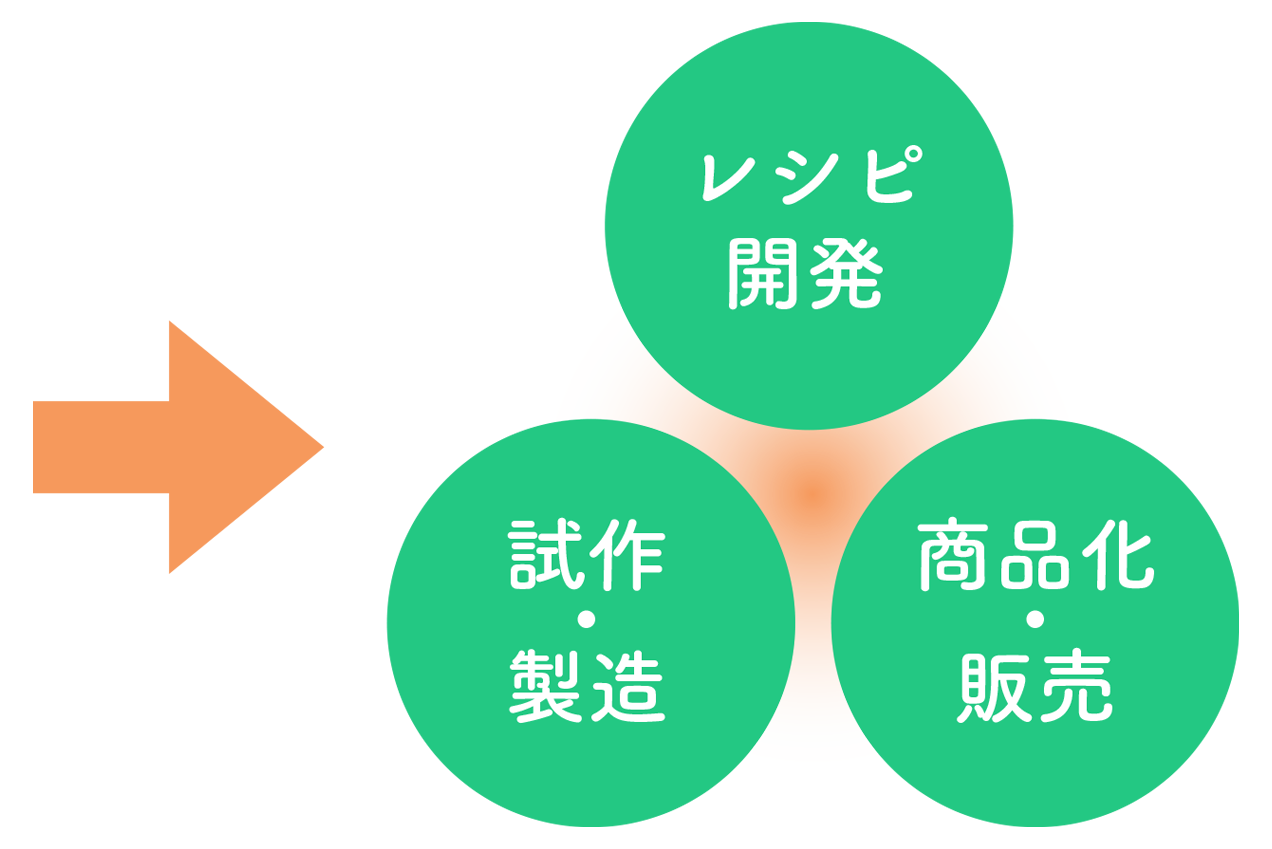 飲食事業で培った
商品開発ノウハウ