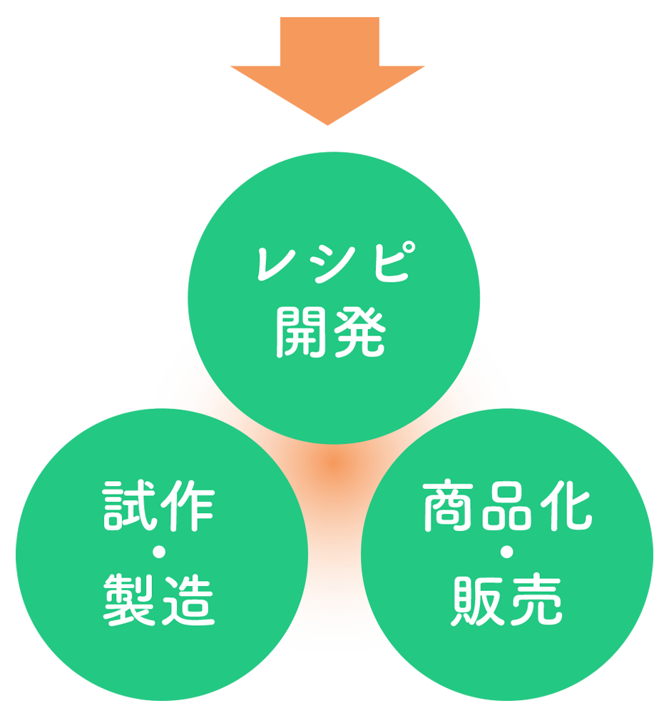 飲食事業で培った
商品開発ノウハウ